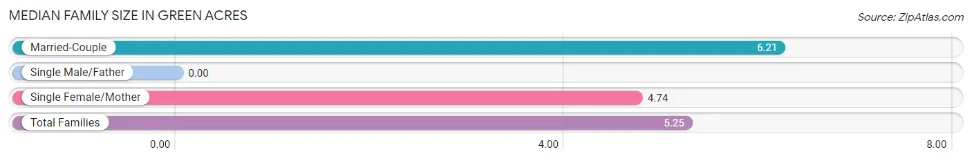 Median Family Size in Green Acres