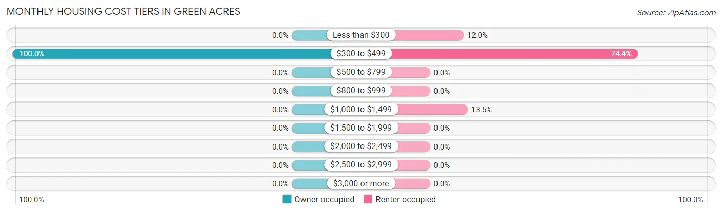 Monthly Housing Cost Tiers in Green Acres