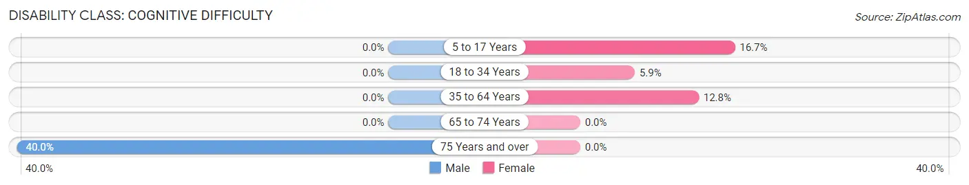 Disability in Grenora: <span>Cognitive Difficulty</span>