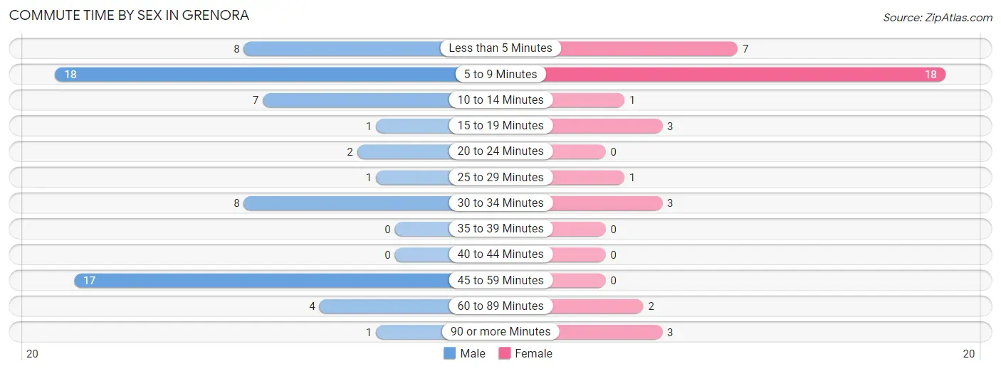 Commute Time by Sex in Grenora