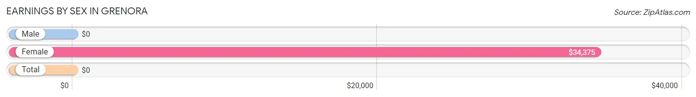 Earnings by Sex in Grenora