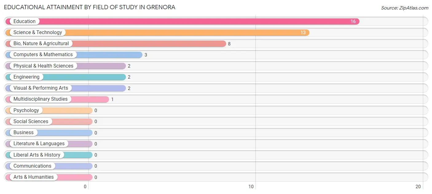 Educational Attainment by Field of Study in Grenora