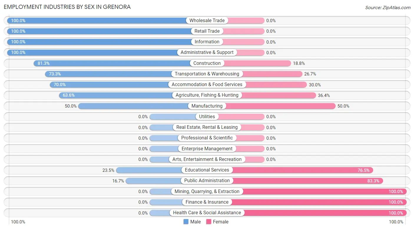 Employment Industries by Sex in Grenora