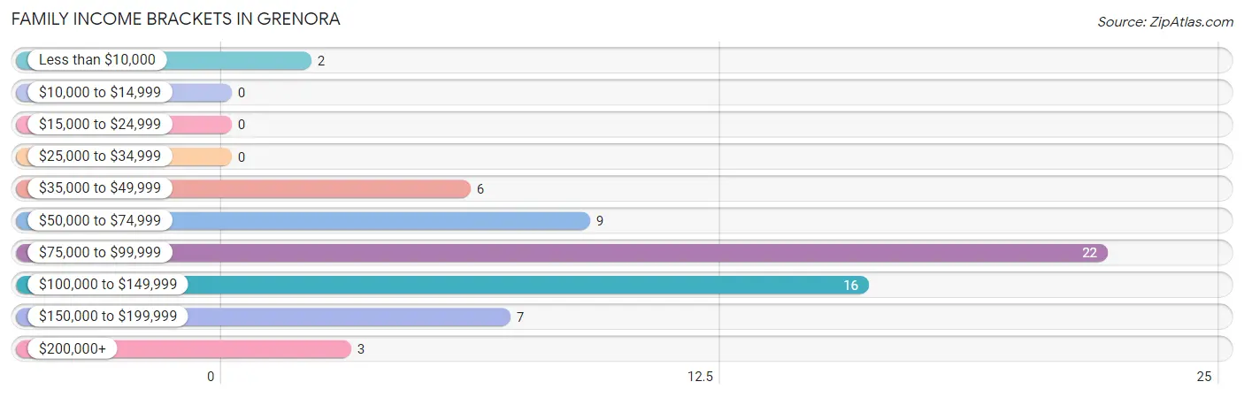 Family Income Brackets in Grenora