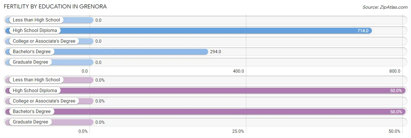 Female Fertility by Education Attainment in Grenora