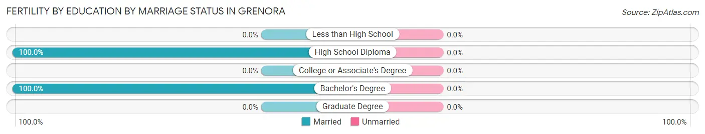 Female Fertility by Education by Marriage Status in Grenora