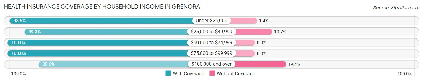 Health Insurance Coverage by Household Income in Grenora
