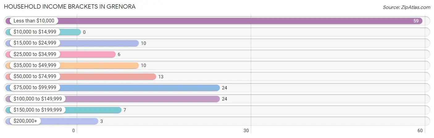 Household Income Brackets in Grenora