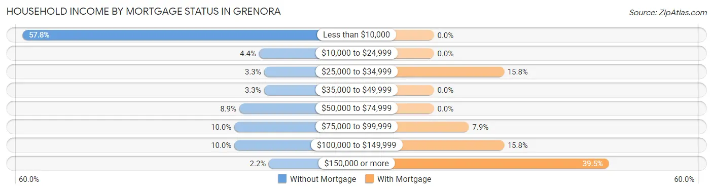 Household Income by Mortgage Status in Grenora