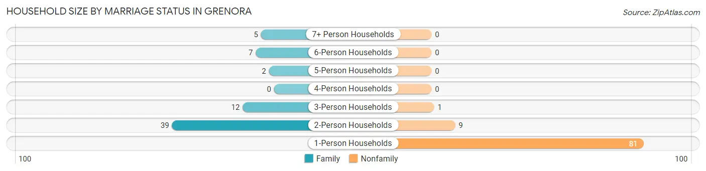 Household Size by Marriage Status in Grenora