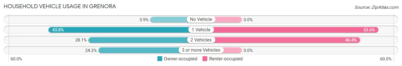 Household Vehicle Usage in Grenora