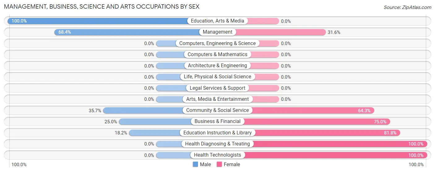 Management, Business, Science and Arts Occupations by Sex in Grenora