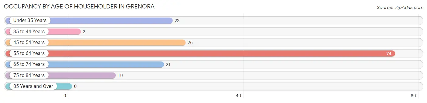 Occupancy by Age of Householder in Grenora