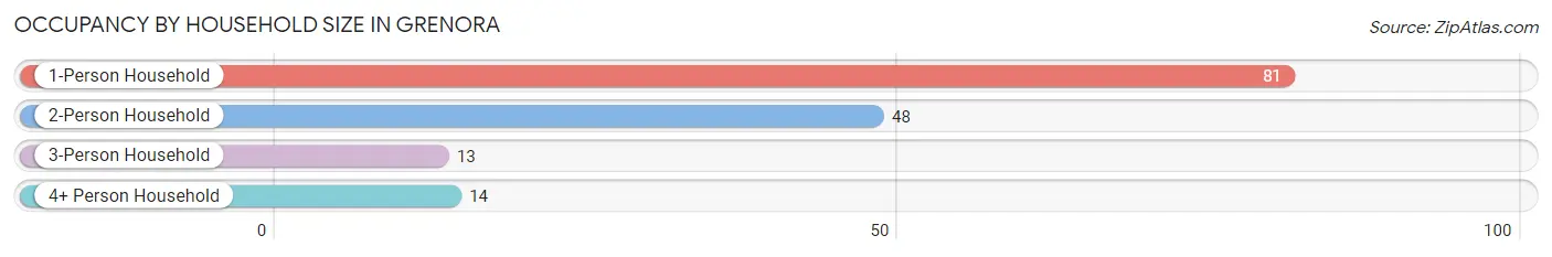 Occupancy by Household Size in Grenora