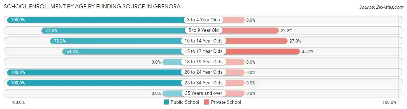 School Enrollment by Age by Funding Source in Grenora