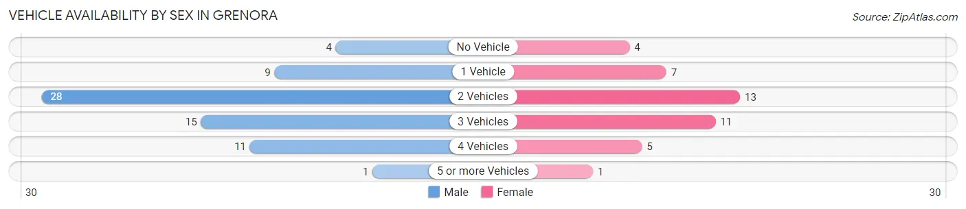 Vehicle Availability by Sex in Grenora