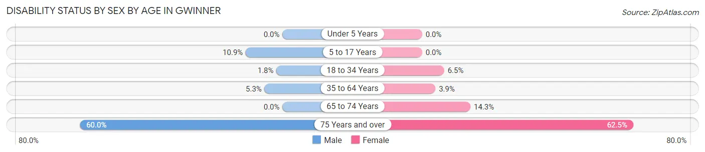 Disability Status by Sex by Age in Gwinner