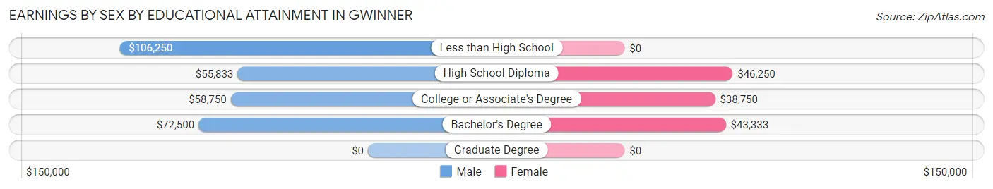 Earnings by Sex by Educational Attainment in Gwinner