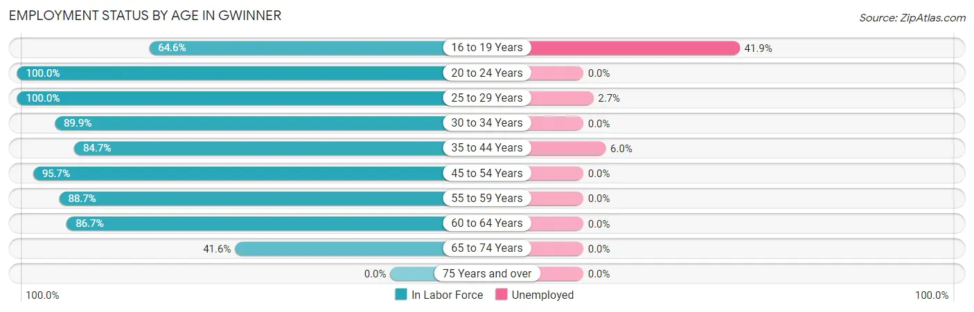 Employment Status by Age in Gwinner