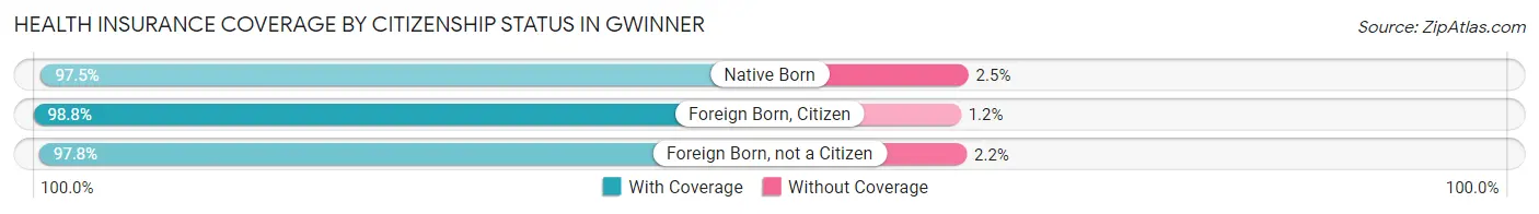 Health Insurance Coverage by Citizenship Status in Gwinner