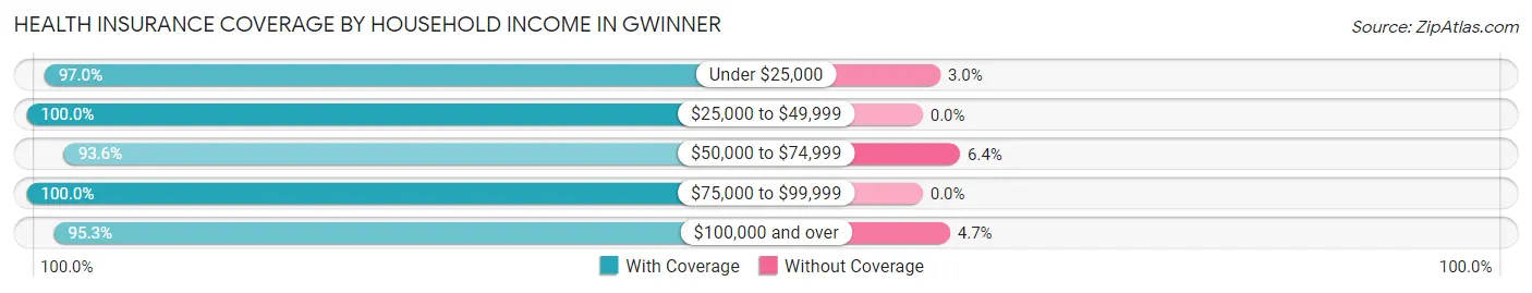 Health Insurance Coverage by Household Income in Gwinner