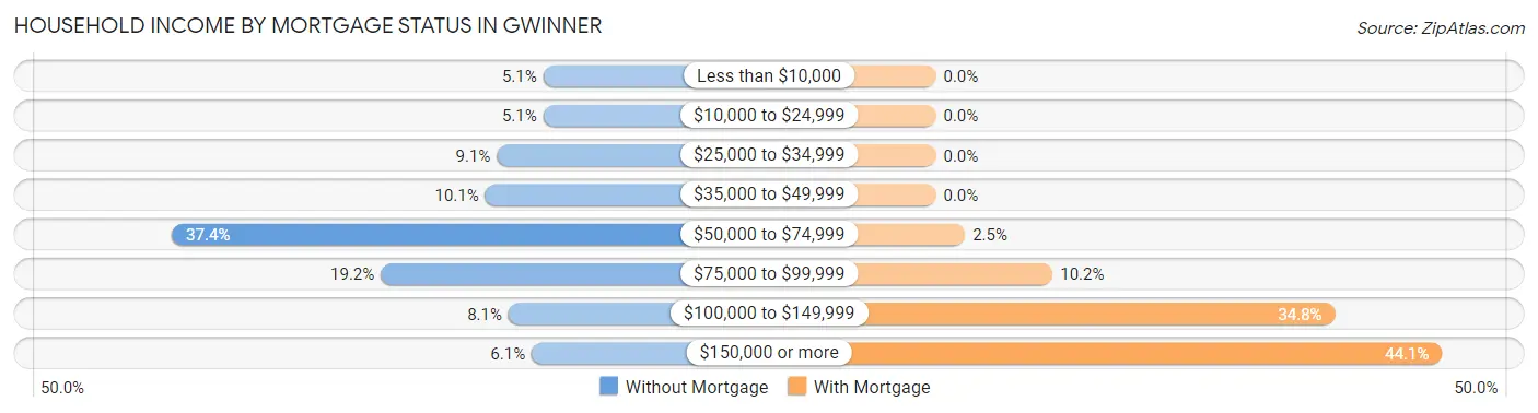 Household Income by Mortgage Status in Gwinner
