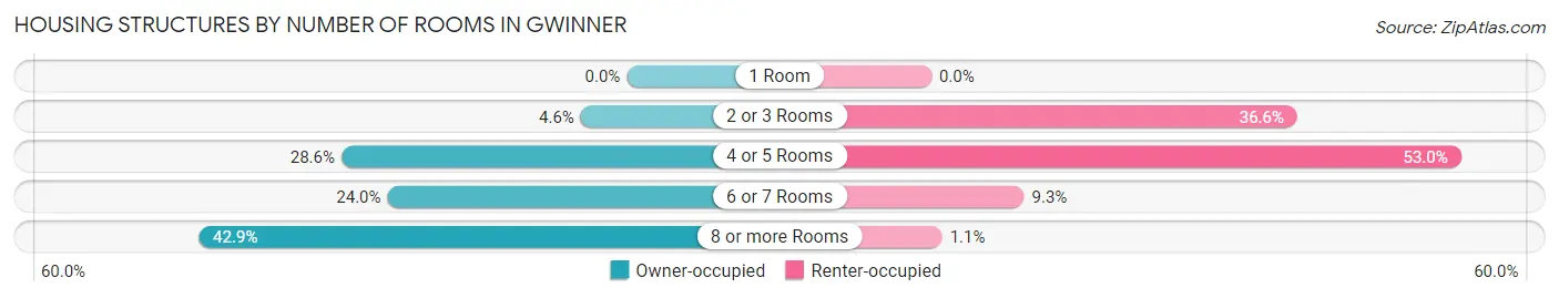 Housing Structures by Number of Rooms in Gwinner
