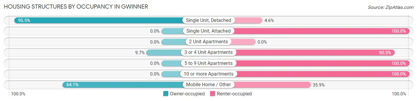 Housing Structures by Occupancy in Gwinner