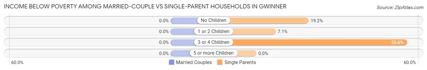 Income Below Poverty Among Married-Couple vs Single-Parent Households in Gwinner