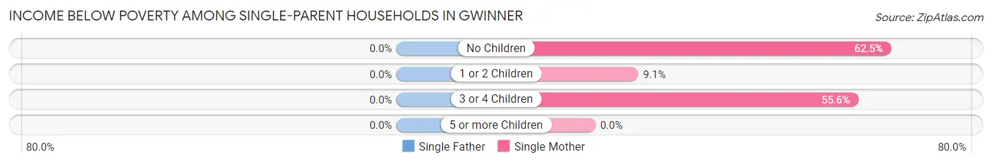 Income Below Poverty Among Single-Parent Households in Gwinner