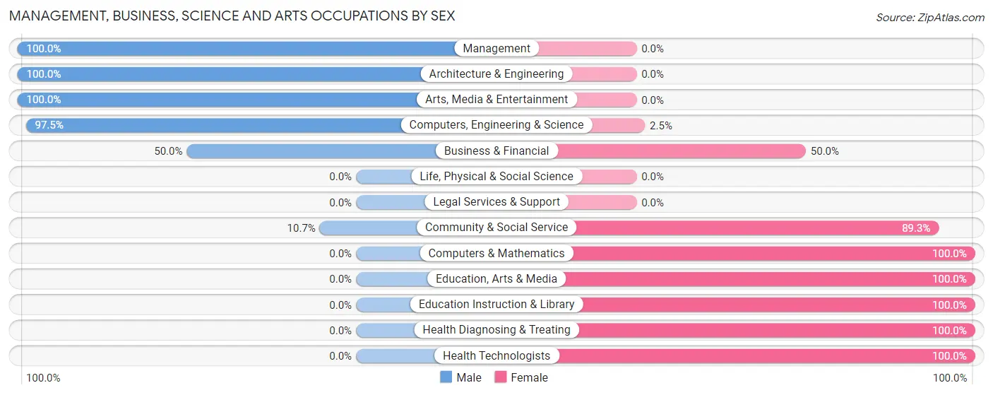 Management, Business, Science and Arts Occupations by Sex in Gwinner