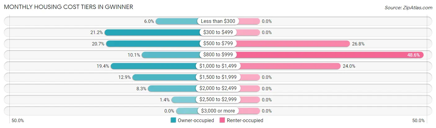 Monthly Housing Cost Tiers in Gwinner