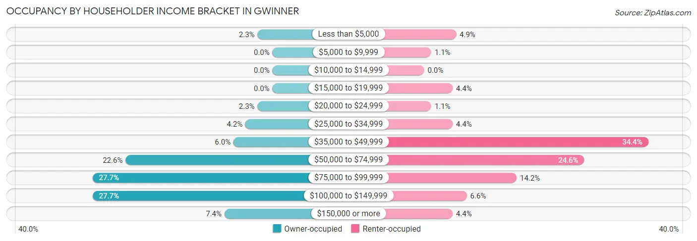 Occupancy by Householder Income Bracket in Gwinner