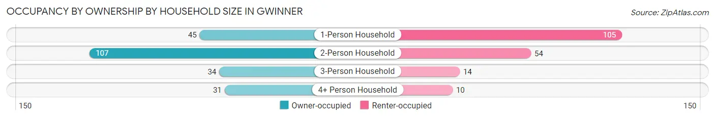 Occupancy by Ownership by Household Size in Gwinner