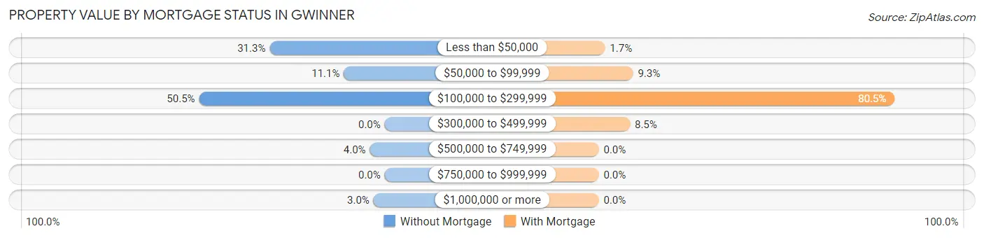 Property Value by Mortgage Status in Gwinner
