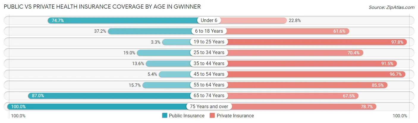 Public vs Private Health Insurance Coverage by Age in Gwinner