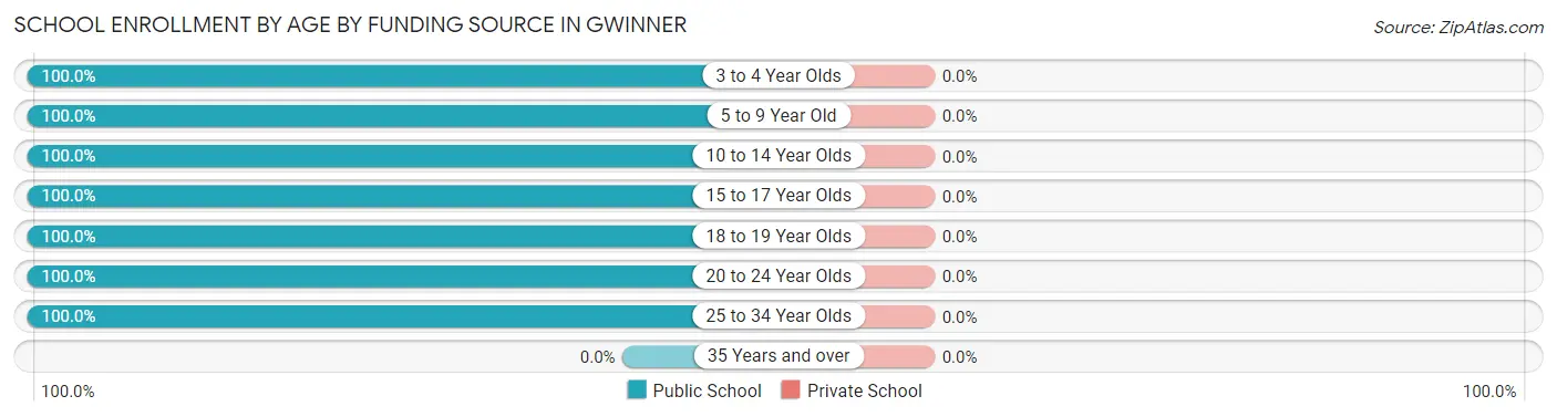 School Enrollment by Age by Funding Source in Gwinner