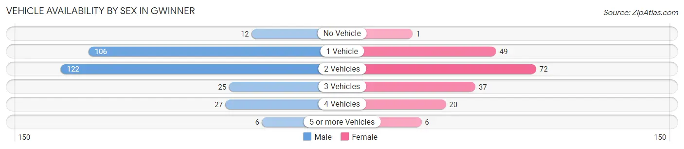 Vehicle Availability by Sex in Gwinner