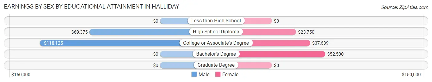 Earnings by Sex by Educational Attainment in Halliday