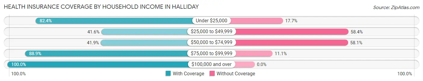 Health Insurance Coverage by Household Income in Halliday