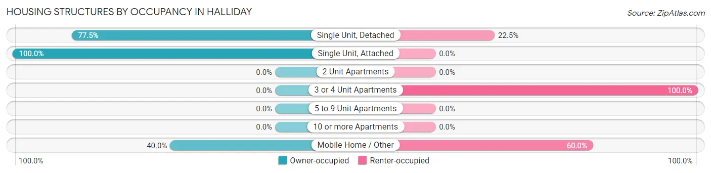 Housing Structures by Occupancy in Halliday