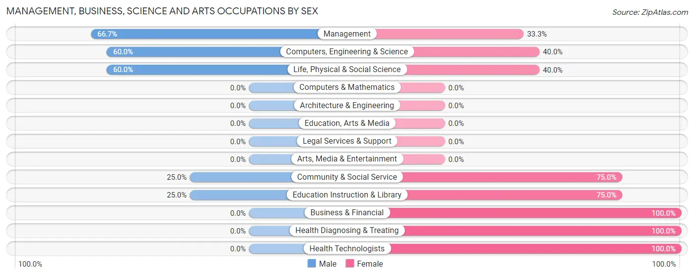 Management, Business, Science and Arts Occupations by Sex in Halliday