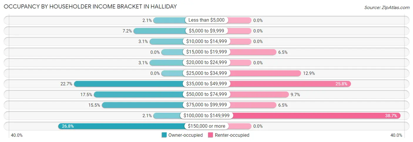 Occupancy by Householder Income Bracket in Halliday