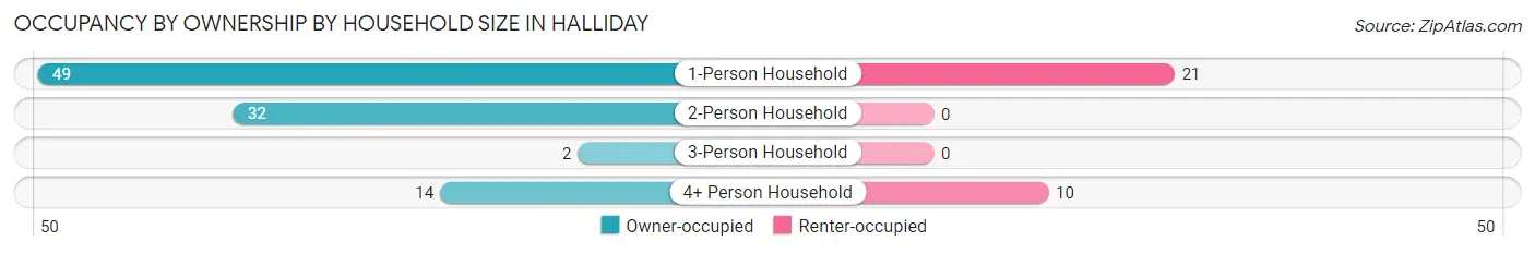 Occupancy by Ownership by Household Size in Halliday