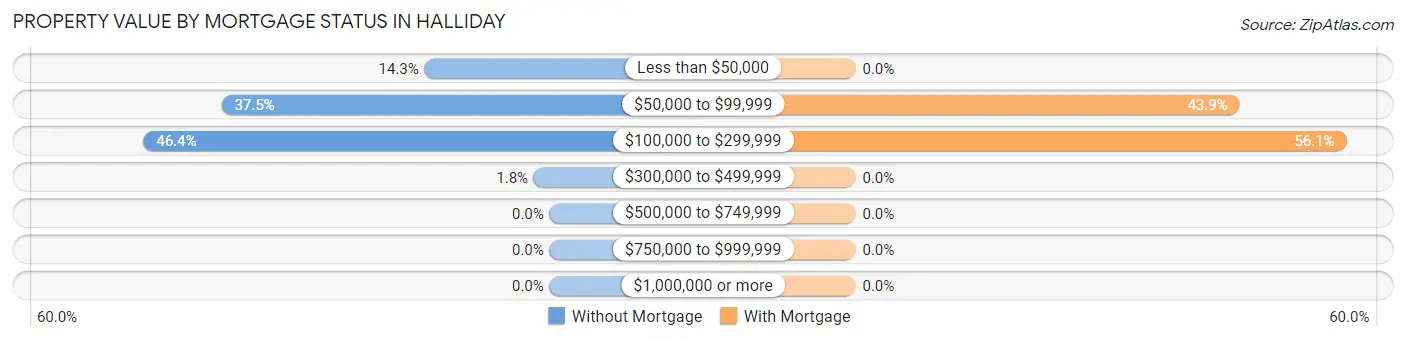 Property Value by Mortgage Status in Halliday