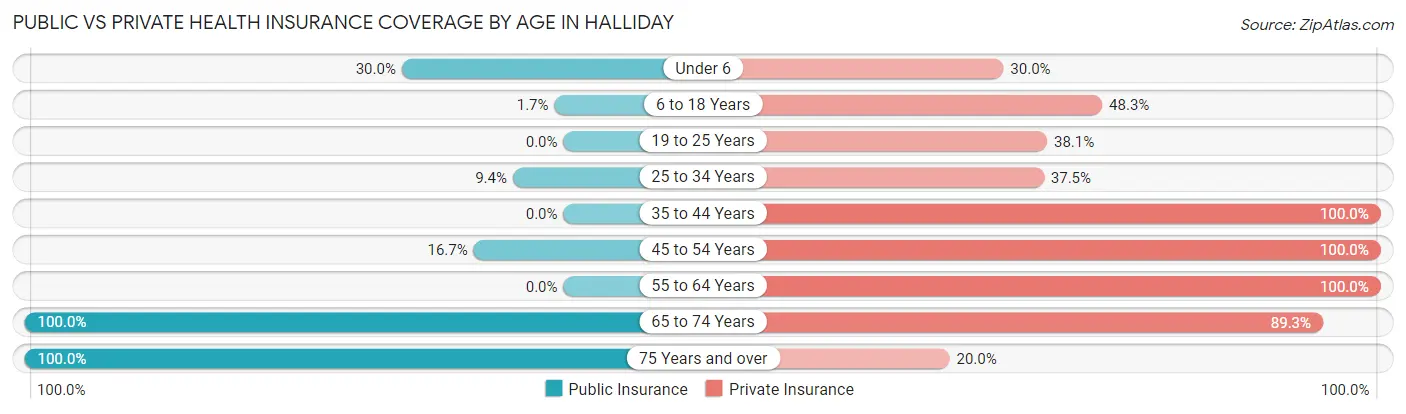 Public vs Private Health Insurance Coverage by Age in Halliday