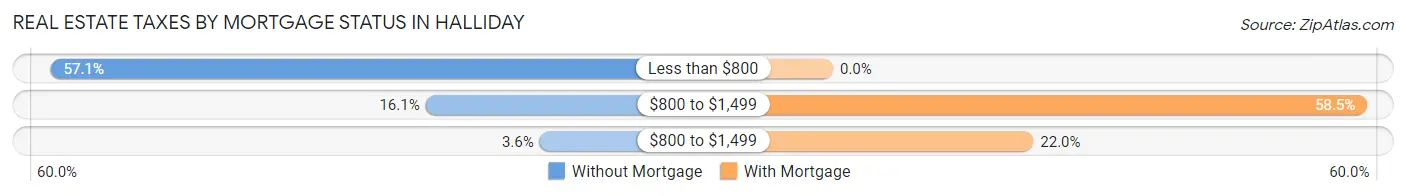Real Estate Taxes by Mortgage Status in Halliday