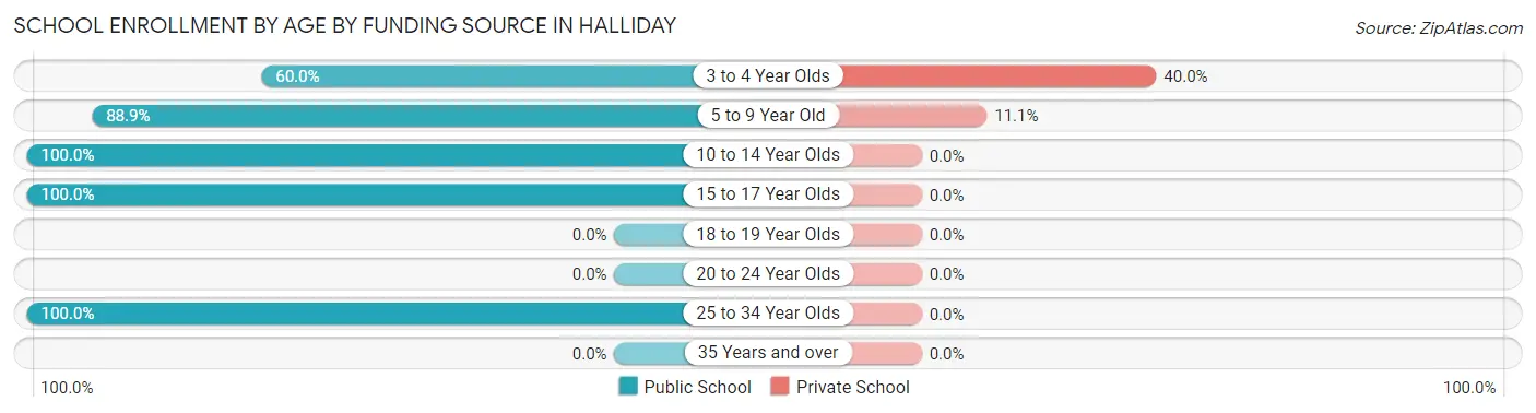 School Enrollment by Age by Funding Source in Halliday