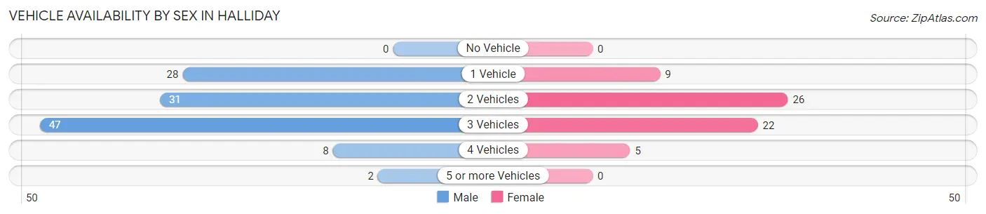 Vehicle Availability by Sex in Halliday