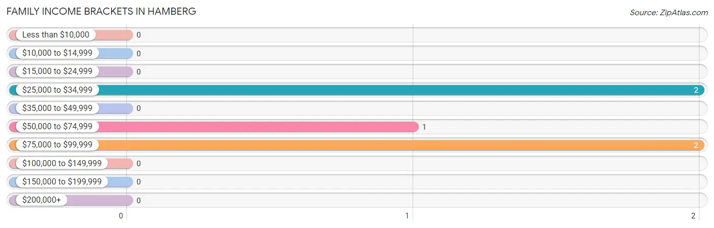 Family Income Brackets in Hamberg